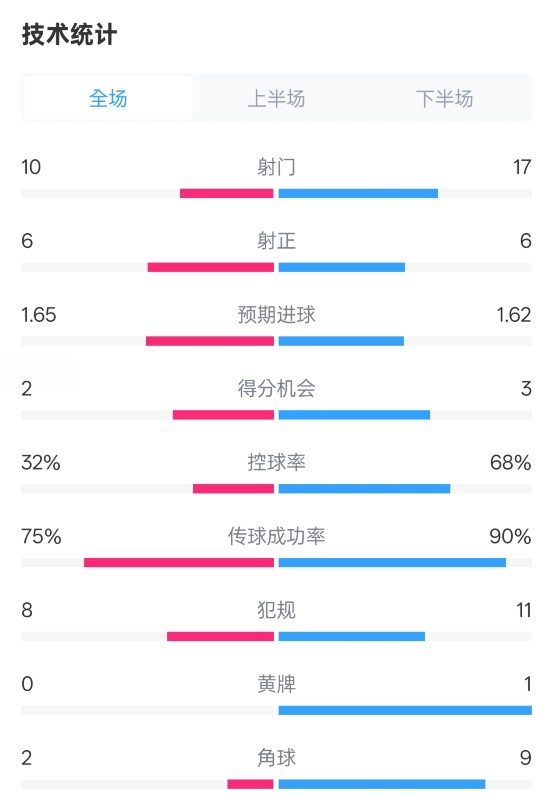 曼聯(lián)1-1阿森納全場(chǎng)數(shù)據(jù)：射門(mén)10-17，射正6-6，控球率32%-68%