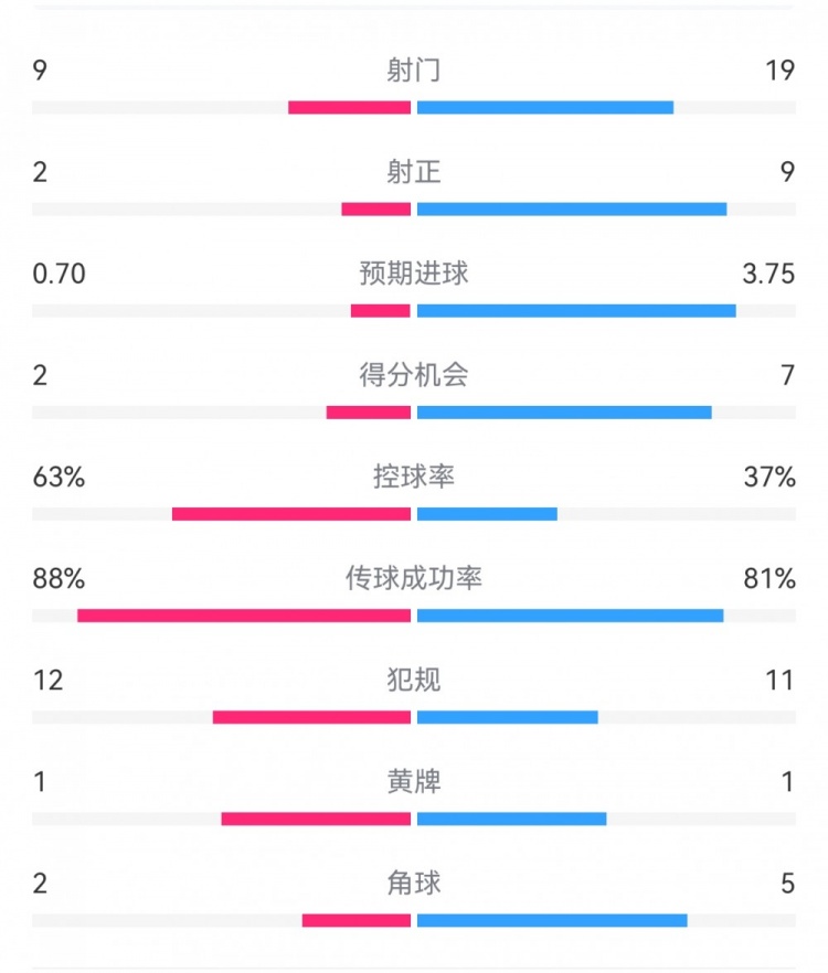 尤文0-4亞特蘭大：射門9-19，得分機會2-7，預(yù)期進球0.70-3.75