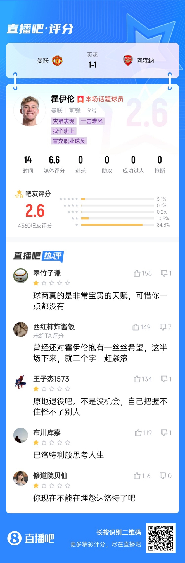 6000萬身價(jià)3個(gè)月0球！霍伊倫被打2.6分：思考人生，沒球商 趕緊滾