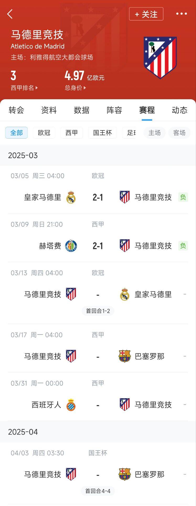 心累…??馬競魔鬼賽程連吃2敗，之后4場3戰(zhàn)：皇馬+巴薩+巴薩