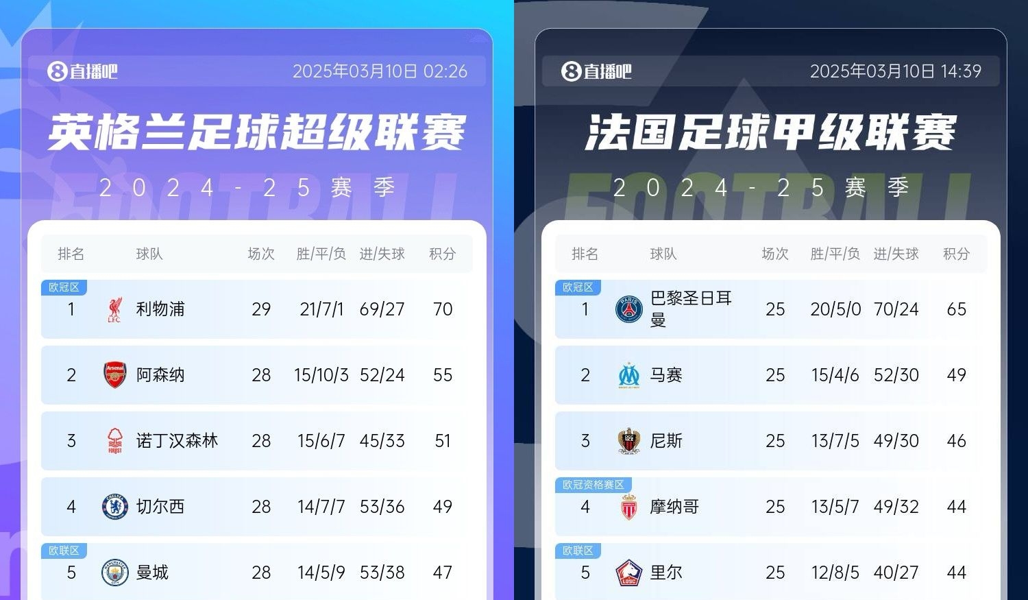 還有高手？槍手掉鏈子紅軍15分領跑，馬賽等隊掉鏈子巴黎16分領跑