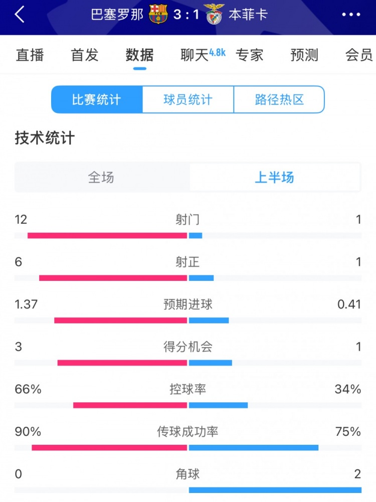 巴薩vs本菲卡半場數(shù)據(jù)：射門12-1，射正6-1，控球率66%-34%