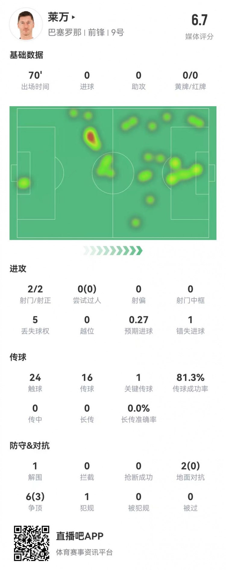 狀態(tài)不佳！萊萬本場2射2正1失良機 8對抗3成功 獲評6.7分