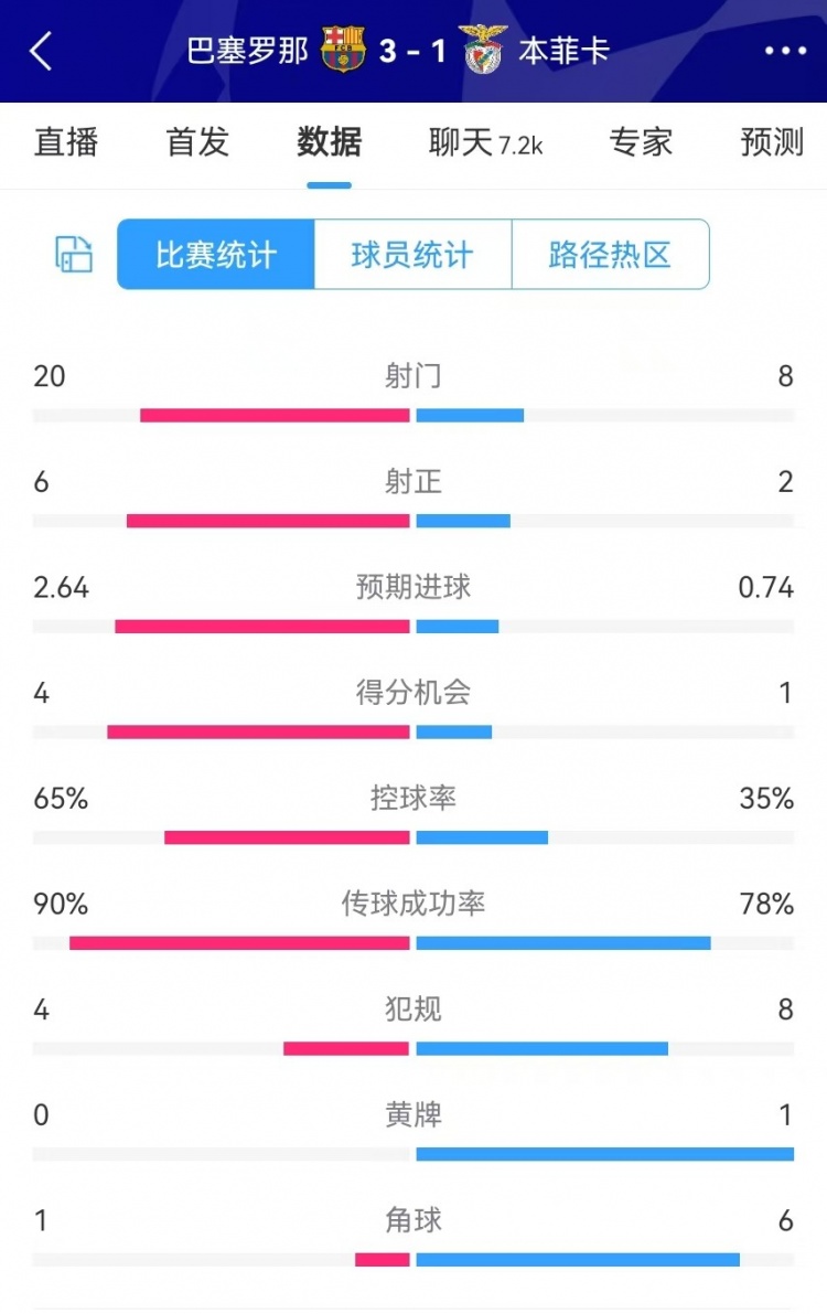巴薩vs本菲卡數(shù)據(jù)：射門20-8、射正6-2、得分機(jī)會(huì)4-1、角球1-6