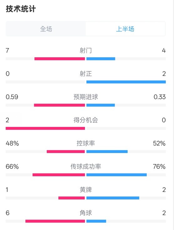 藥廠半場0-0拜仁數(shù)據(jù)：射門7-4，射正0-2，控球率48%-52%