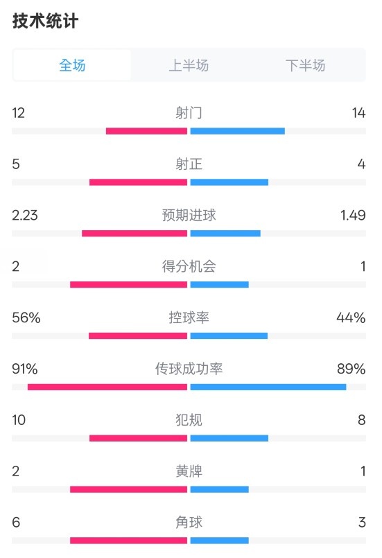 國米2-1費(fèi)耶諾德全場數(shù)據(jù)：射門12-14，射正5-4，控球率56%-44%