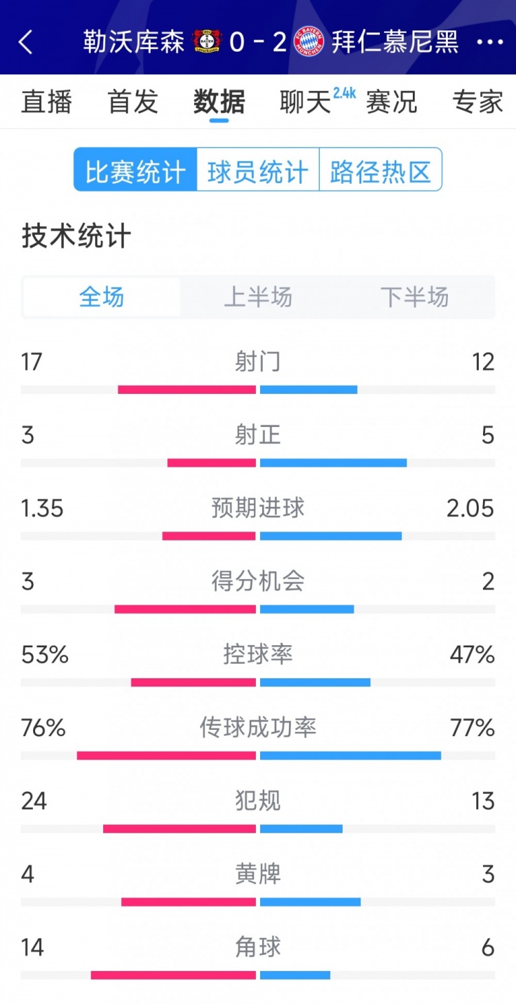 效率致勝，拜仁2-0勒沃庫森全場(chǎng)數(shù)據(jù)：射門12-17，射正5-3