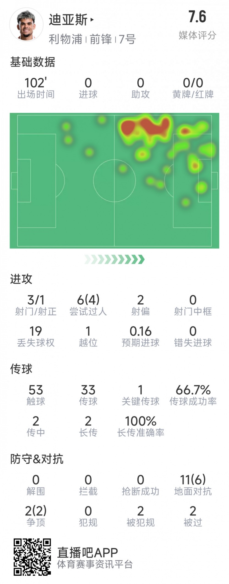 迪亞斯本場(chǎng)數(shù)據(jù)：3射1正，6次過(guò)人4次成功，1次關(guān)鍵傳球