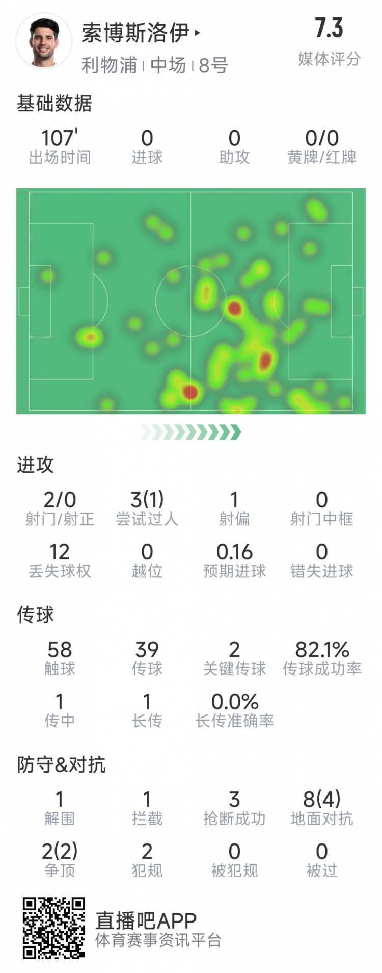 索博斯洛伊本場數(shù)據(jù)：2次射門，3次搶斷，10次對(duì)抗6次成功