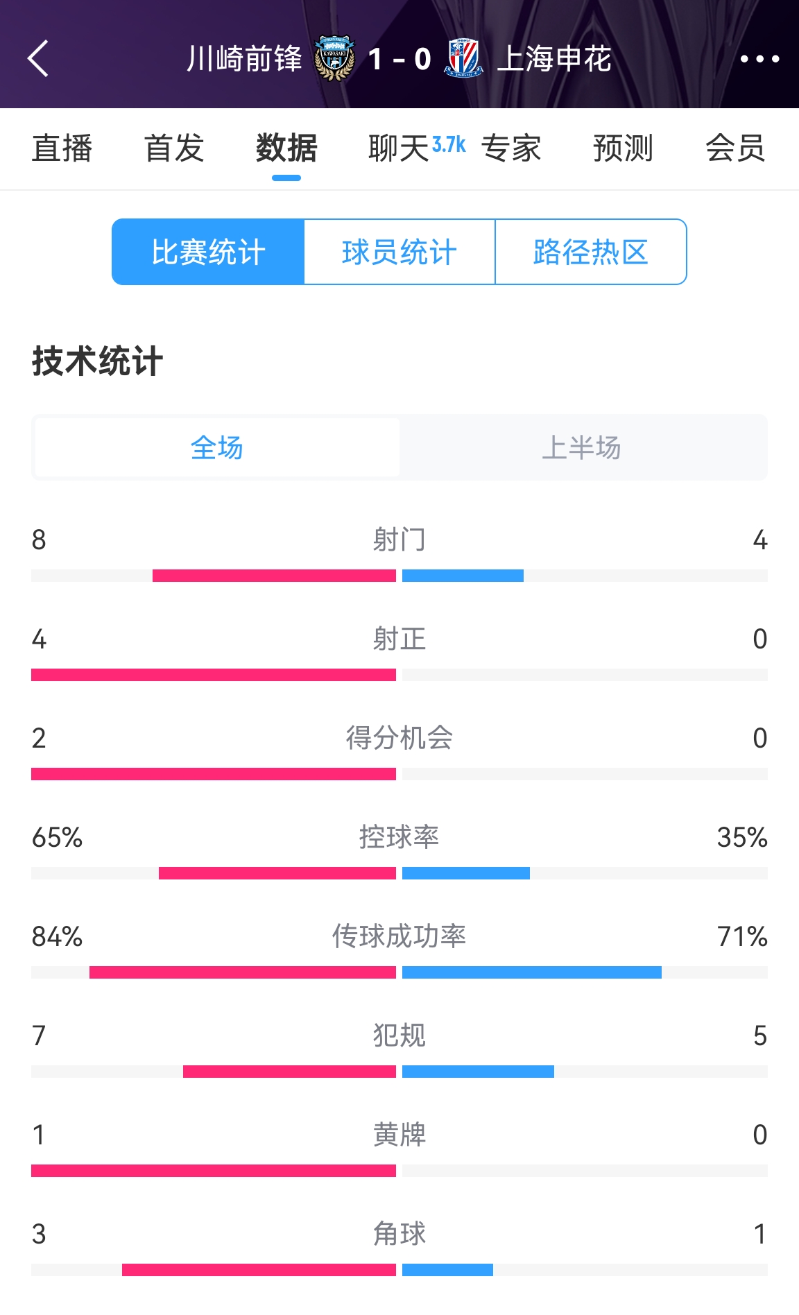 加油??！申花半場0-1川崎數(shù)據(jù)：射正0比4，控球率35%比65%
