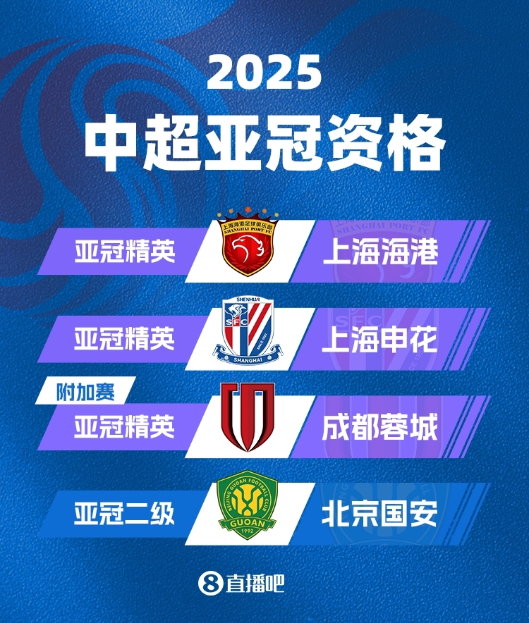 中超下賽季亞冠名額確定！海港&申花正賽，蓉城附加賽，國安亞冠2