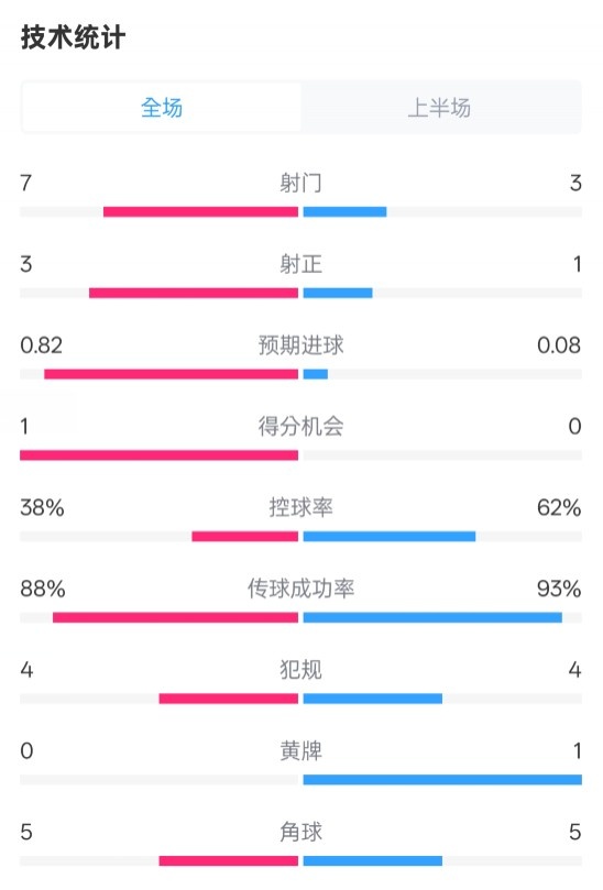 馬競半場1-0皇馬數(shù)據(jù)：射門7-3，射正3-1，控球率38%-62%