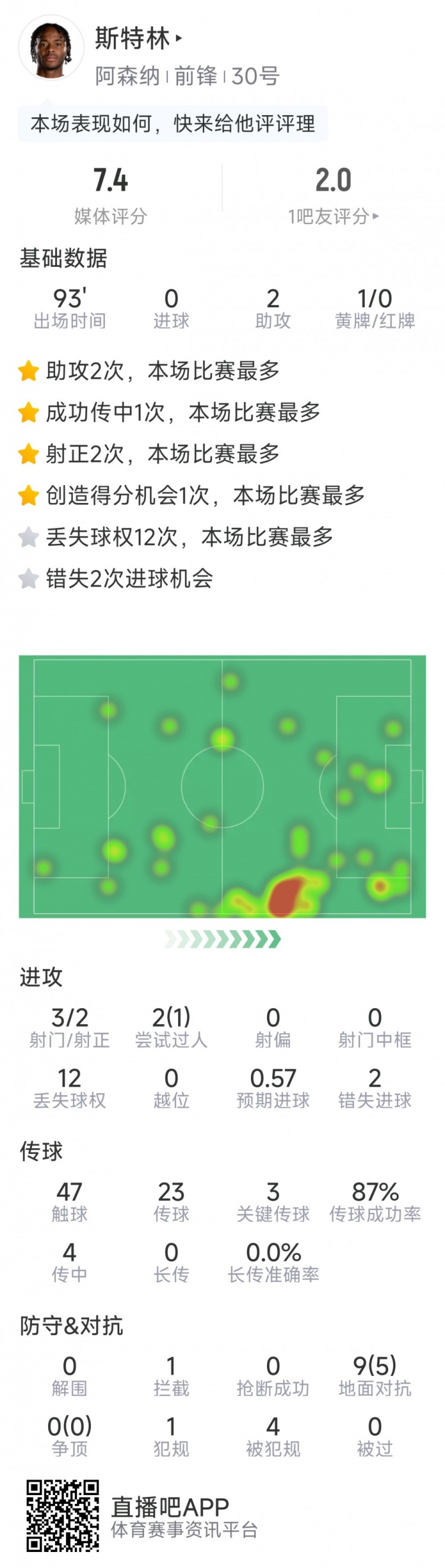 斯特林本場數(shù)據(jù)：2次助攻，3次關(guān)鍵傳球，3射2正，2次錯失良機