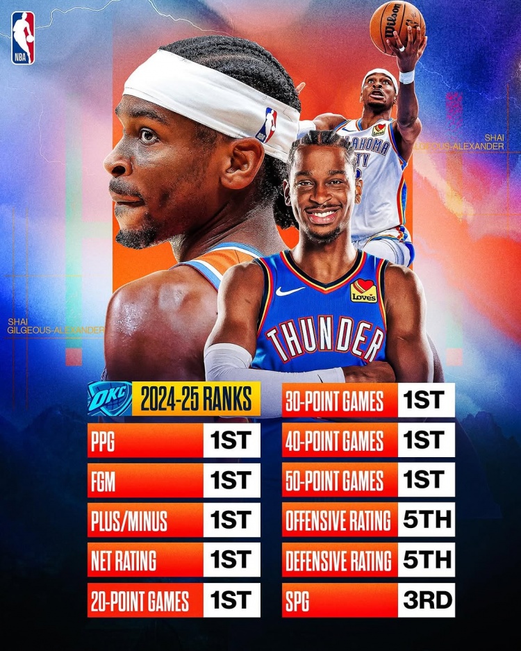 劍指MVP？亞歷山大本賽季得分/進(jìn)球數(shù)/正負(fù)值/凈效率皆聯(lián)盟第一