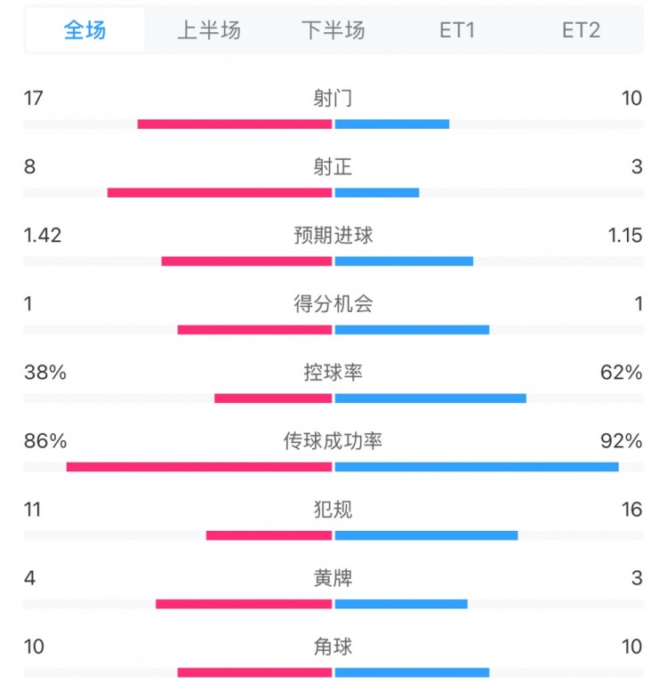 馬競1-0皇馬兩隊(duì)數(shù)據(jù)：射門17-10，射正8-3，控球率38%-62%