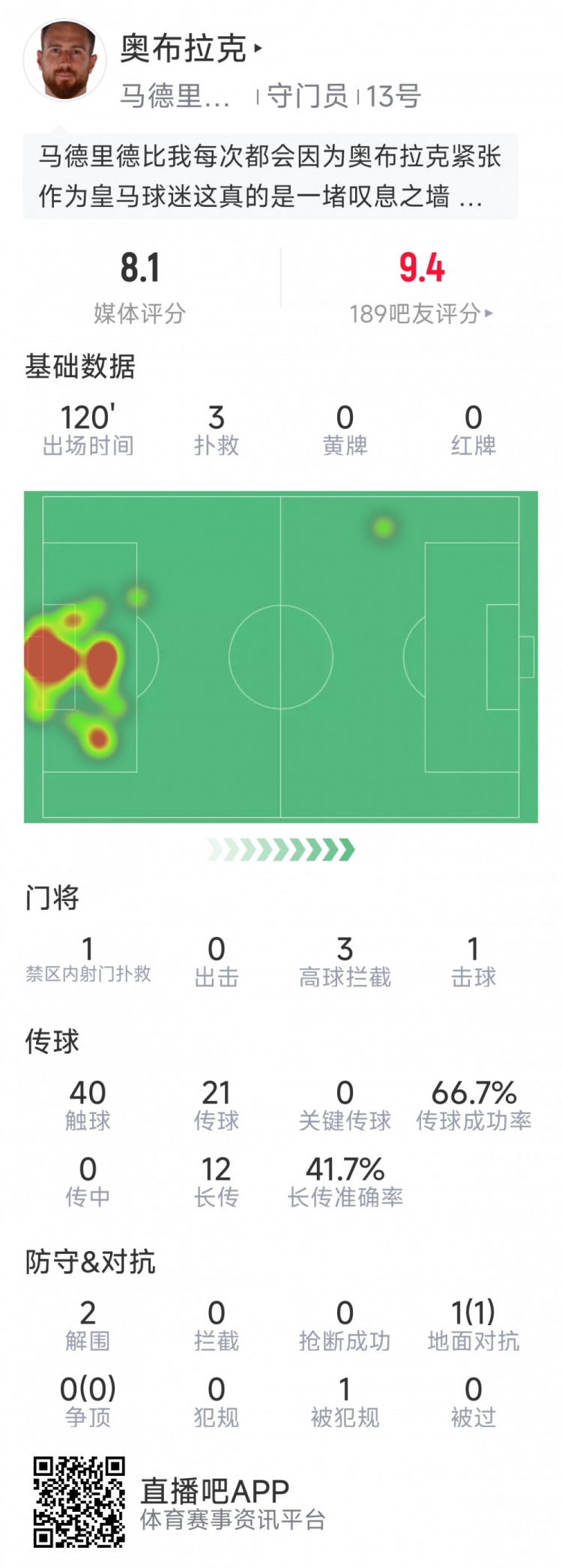 奧布拉克本場數(shù)據(jù)：3次撲救助球隊(duì)零封，點(diǎn)球大戰(zhàn)1次撲點(diǎn)