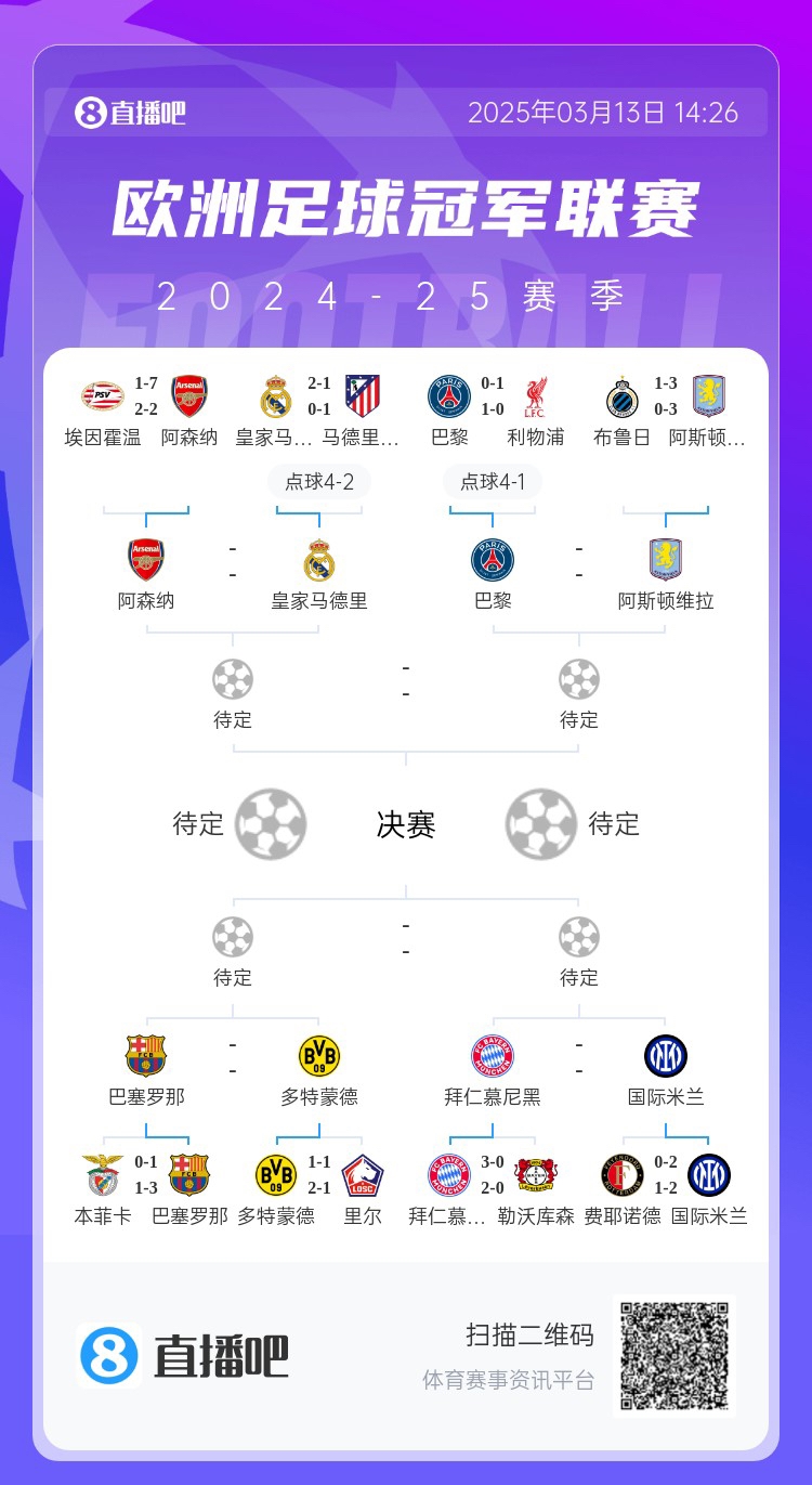 地獄通關(guān)難度！皇馬勝曼城、馬競后碰阿森納，半決賽大概率戰(zhàn)巴黎