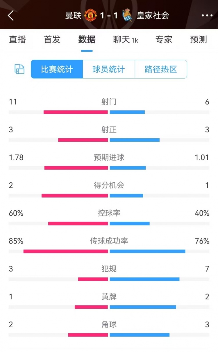 曼聯(lián)半場數(shù)據(jù)：射門11-6、射正3-3、得分機會2-1，犯規(guī)3-7