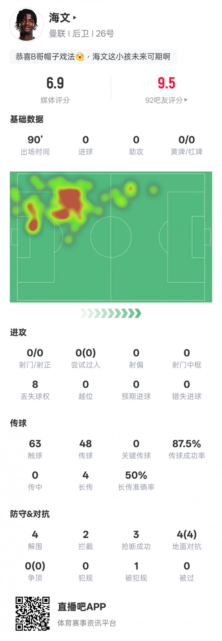 海文本場數(shù)據(jù)：4解圍2攔截3搶斷&4次地面對抗均成功，評分6.9
