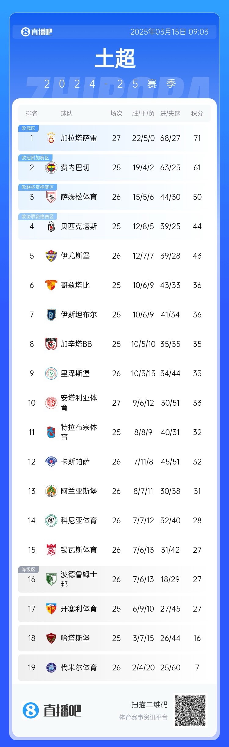 27輪不?。〖永_雷繼續(xù)領(lǐng)跑土超，多賽兩輪領(lǐng)先費(fèi)內(nèi)巴切10分