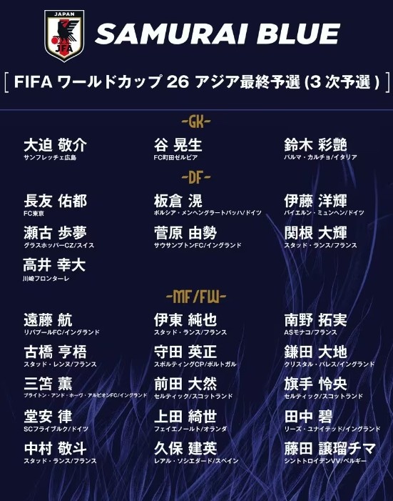 德轉：日本隊最新身價突破3億歐，25人世預賽名單合計3.05億歐元