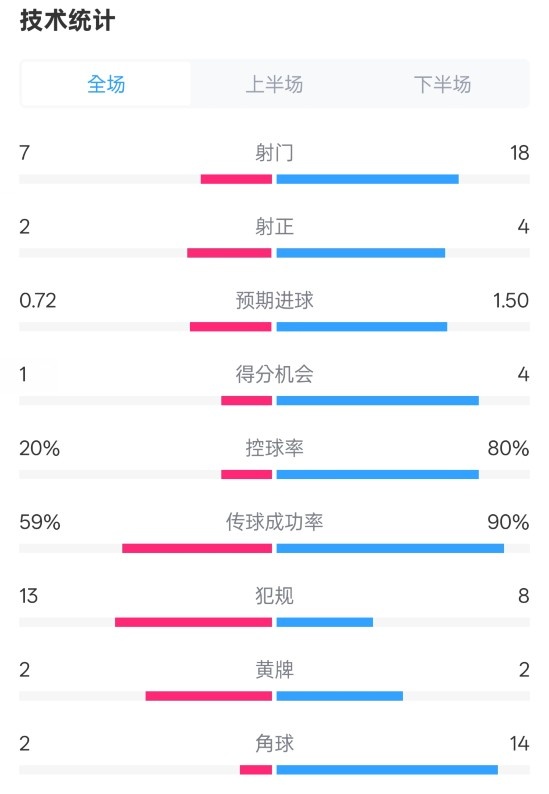 柏林聯(lián)合1-1拜仁數(shù)據(jù)：射門7-18，射正2-4，控球率20%-80%