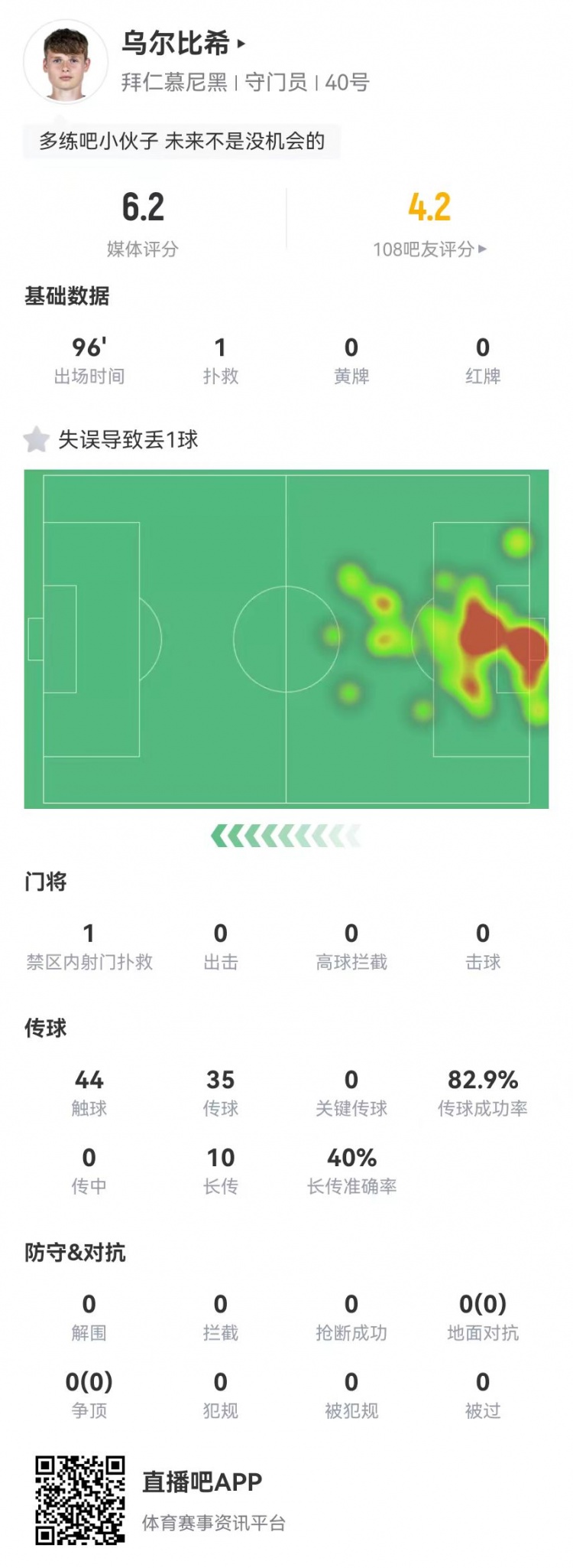 年輕的代價！烏爾比希本場1撲救+1失誤導致丟球，6.2分全隊最低