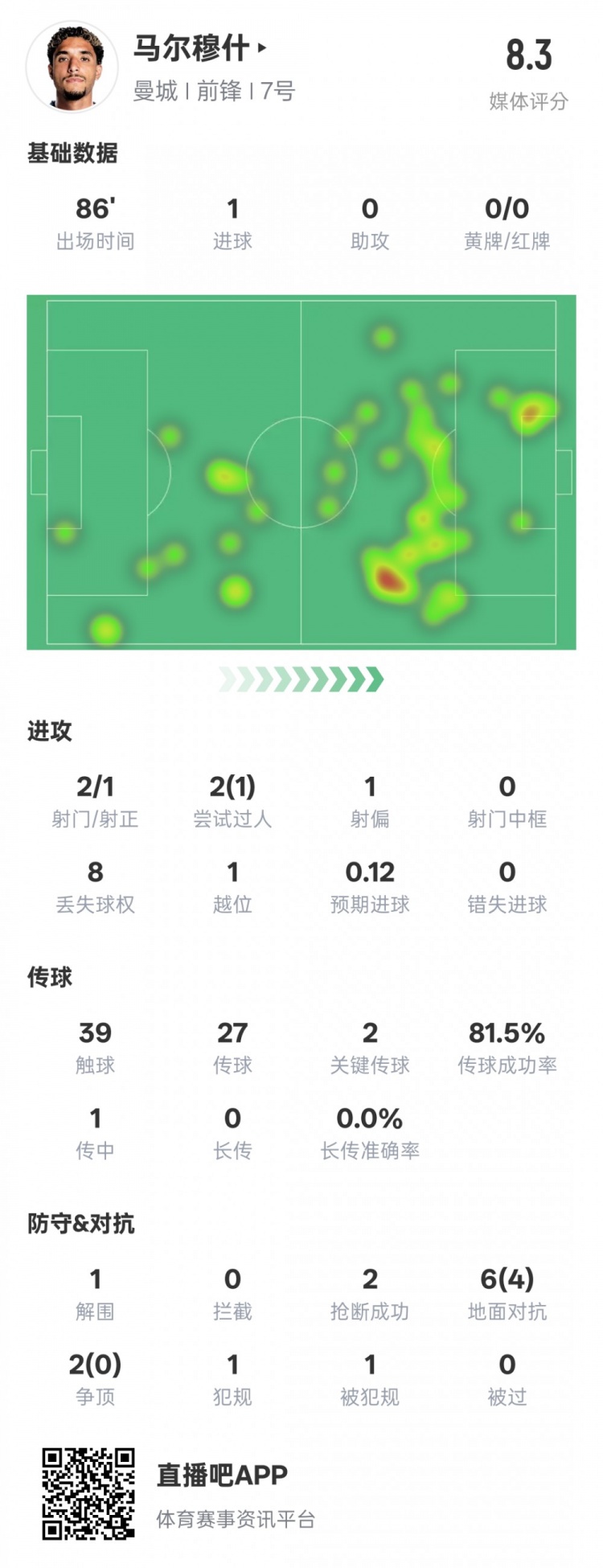 馬爾穆什本場比賽數據：1造點1進球2關鍵傳球，評分8.3