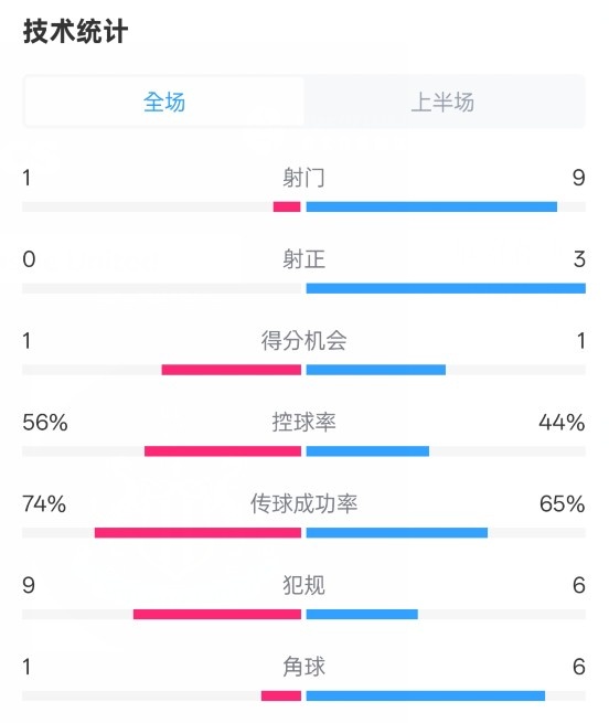 利物浦半場0-1紐卡數據：射門1-9，射正0-3，控球率56%-44%