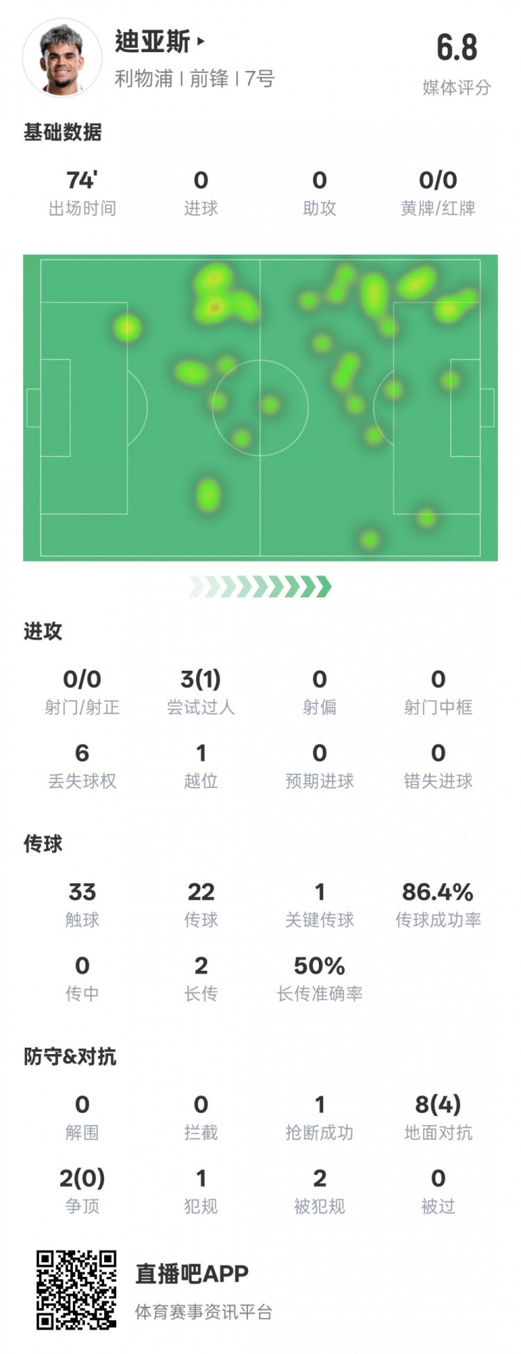 路易斯-迪亞斯本場數(shù)據(jù)：1關(guān)鍵傳球1搶斷1過人成功，評分6.8