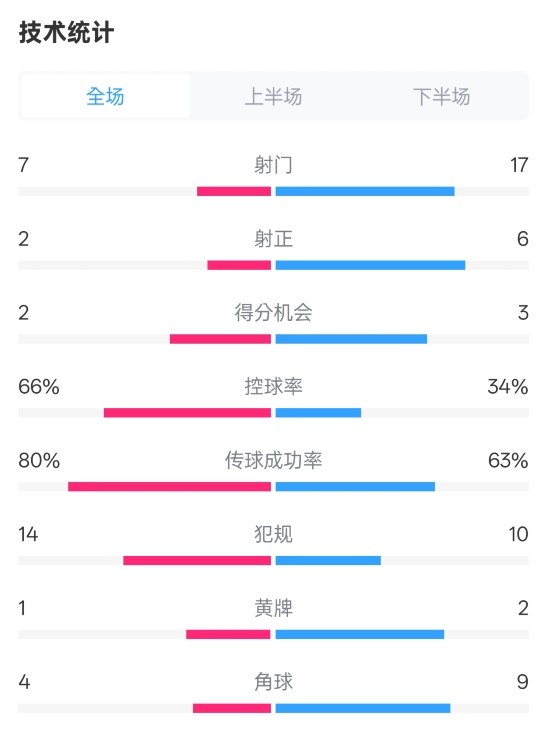 利物浦1-2紐卡全場數(shù)據(jù)：射門7-17，射正2-6，控球率66%-34%