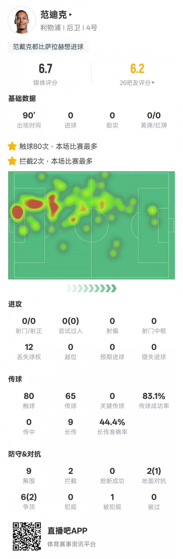 范迪克本場比賽數(shù)據(jù)：9解圍2攔截&6次爭頂2次成功，評分6.7