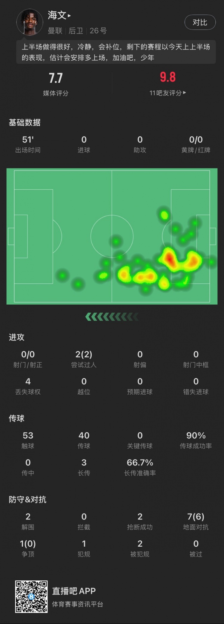 18歲海文本場(chǎng)：51分鐘2解圍2搶斷，8次對(duì)抗成功6次，2次過人成功