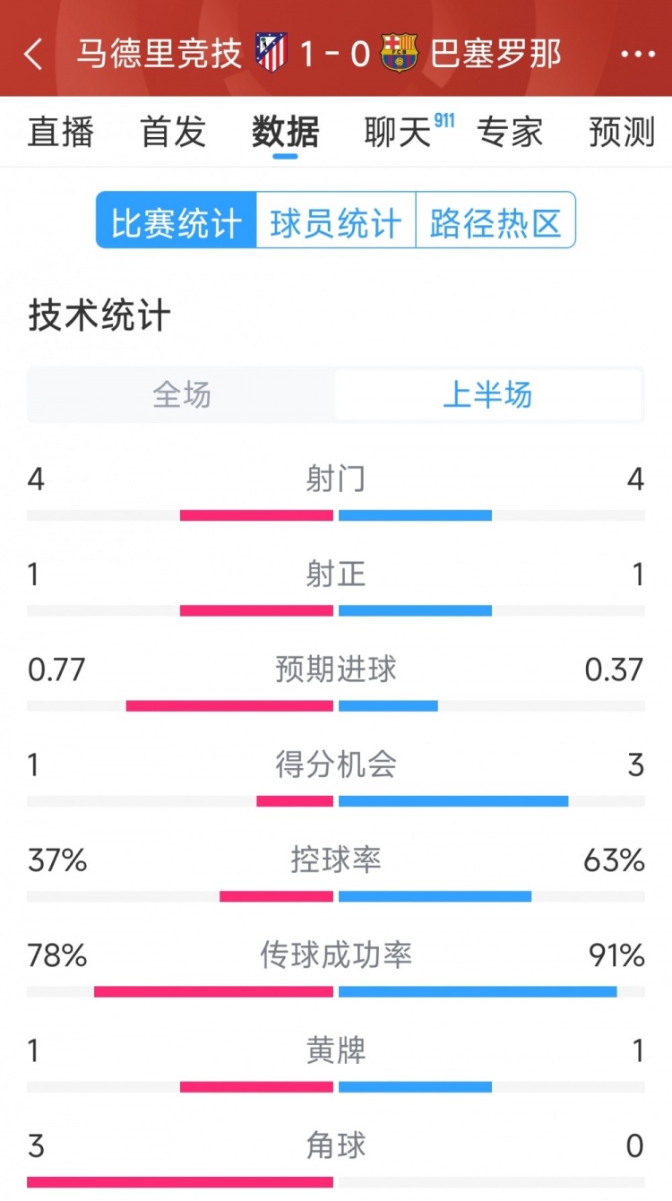 馬競vs巴薩半場數(shù)據：射門4-4，射正1-1，得分機會1-3