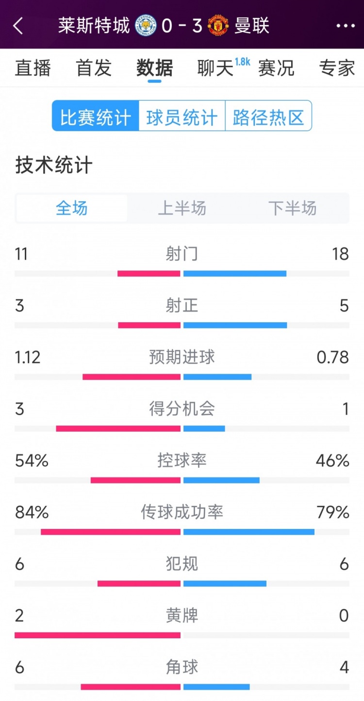 曼聯(lián)3-0萊斯特城全場數(shù)據：射門18-11，射正5-3，得分機會1-3