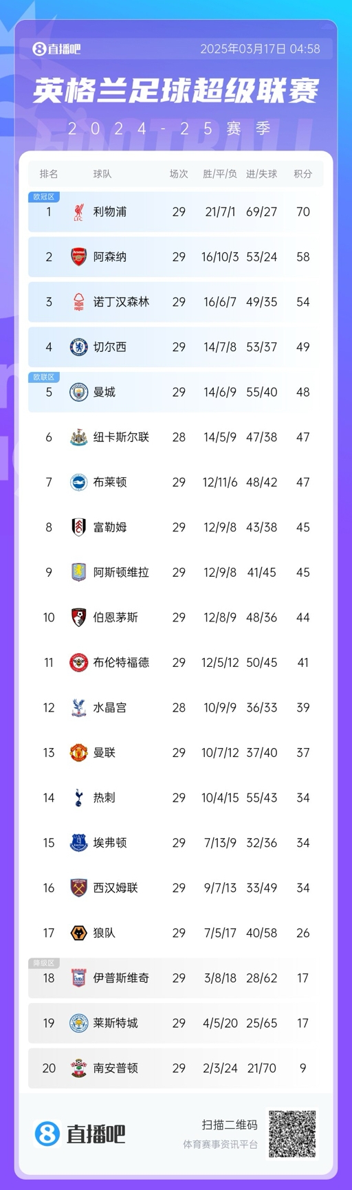 英超積分榜：曼聯(lián)完勝升至13，萊斯特城倒數(shù)第二落后保級(jí)區(qū)9分！