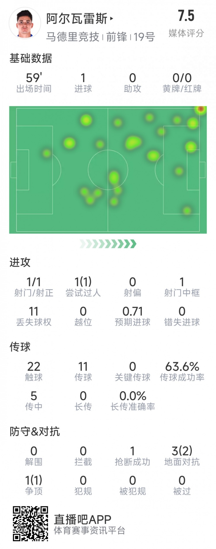 阿爾瓦雷斯本場數(shù)據(jù)：1次射門即破門，4次對抗3次成功，1次搶斷