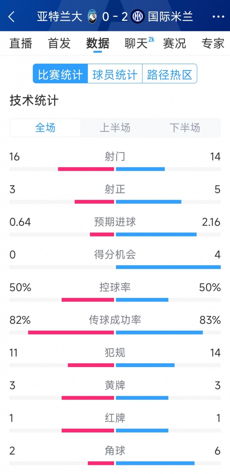 國米2-0亞特蘭大全場數(shù)據(jù)：射門14-16，射正5-3，得分機(jī)會4-0