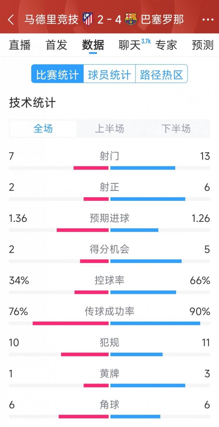 巴薩4-2馬競(jìng)?cè)珗?chǎng)數(shù)據(jù)：射門(mén)13-7，射正6-2，得分機(jī)會(huì)5-2