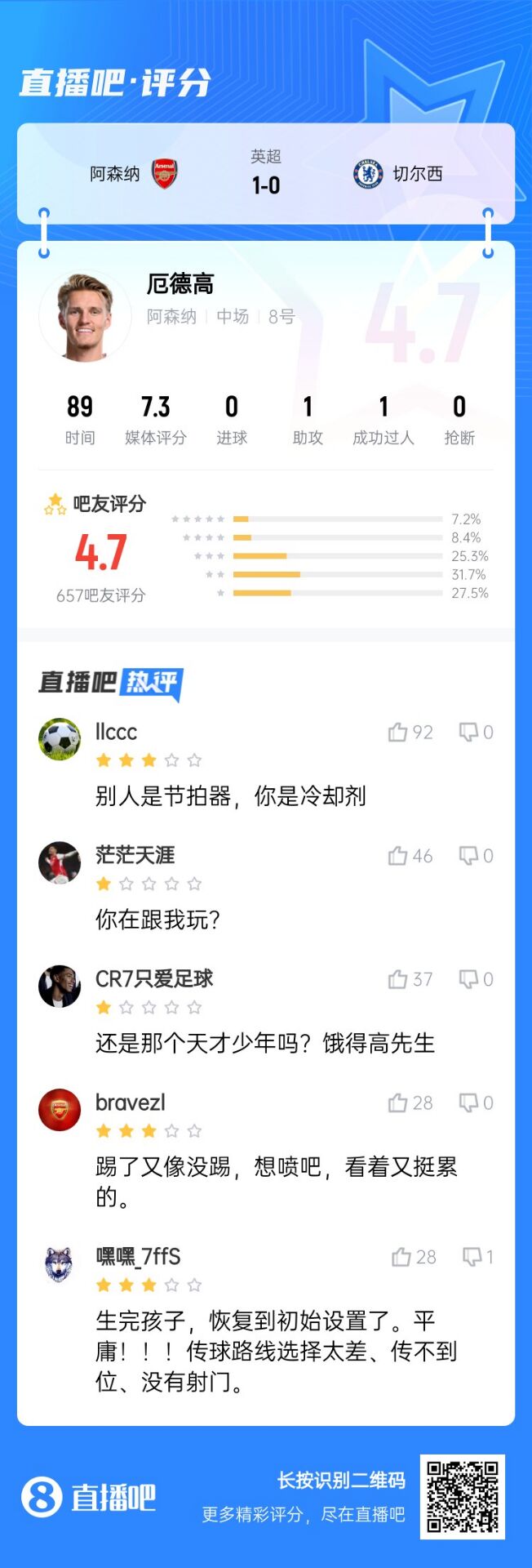 不滿(mǎn)意！厄德高送制勝助攻仍被球迷怒批：別人節(jié)拍器，你是冷卻劑