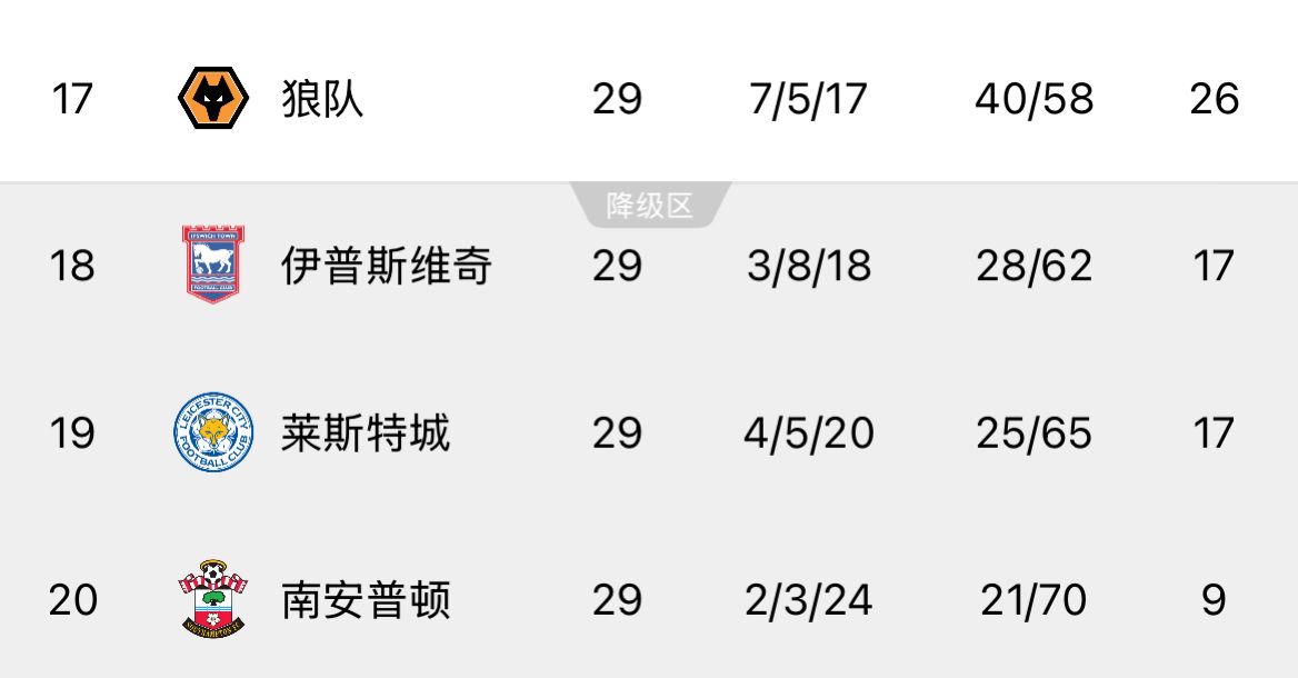 ??回天乏術！英超榜尾三隊又雙叒叕齊輸球，降級概率均超過99%
