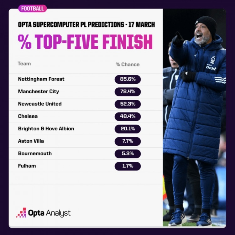 OPTA預(yù)測(cè)英超爭(zhēng)五概率：森林85.6%領(lǐng)跑，曼城紐卡藍(lán)軍次之