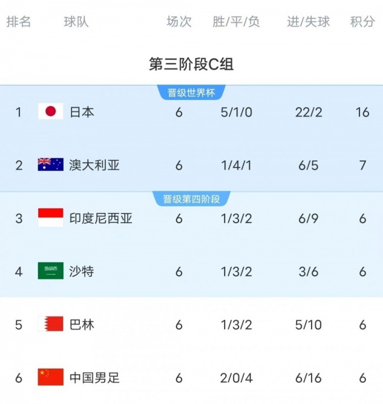18強賽C組只有日本和澳大利亞凈勝球為正數(shù)，國足凈勝球-10