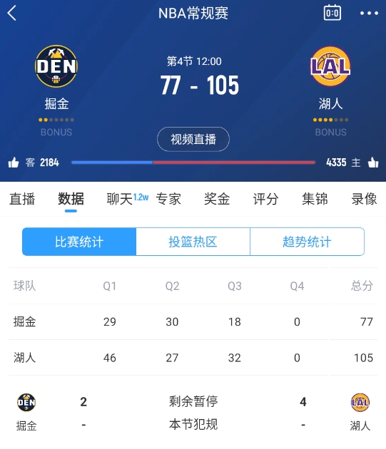范德彪籃下補籃命中！湖人三節(jié)結(jié)束領(lǐng)先28分 本場最大領(lǐng)先！