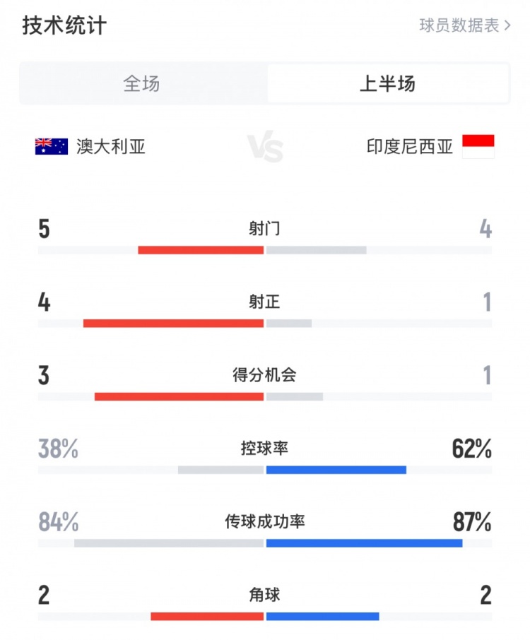 澳大利亞vs印尼半場數(shù)據(jù)：澳大利亞4射正進3球，印尼控球率62%