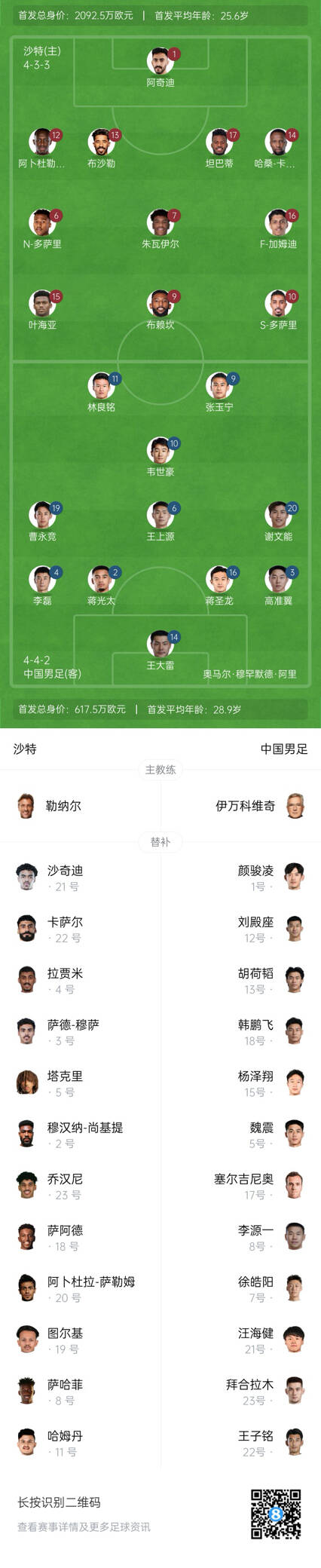 國(guó)足vs沙特首發(fā)身價(jià)對(duì)比：國(guó)足共617.5萬歐，沙特隊(duì)2092萬歐