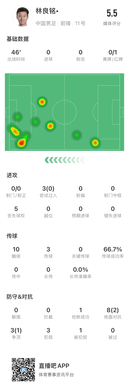 魯莽染紅！林良銘數據：3次過人0成功，3次傳球2次成功