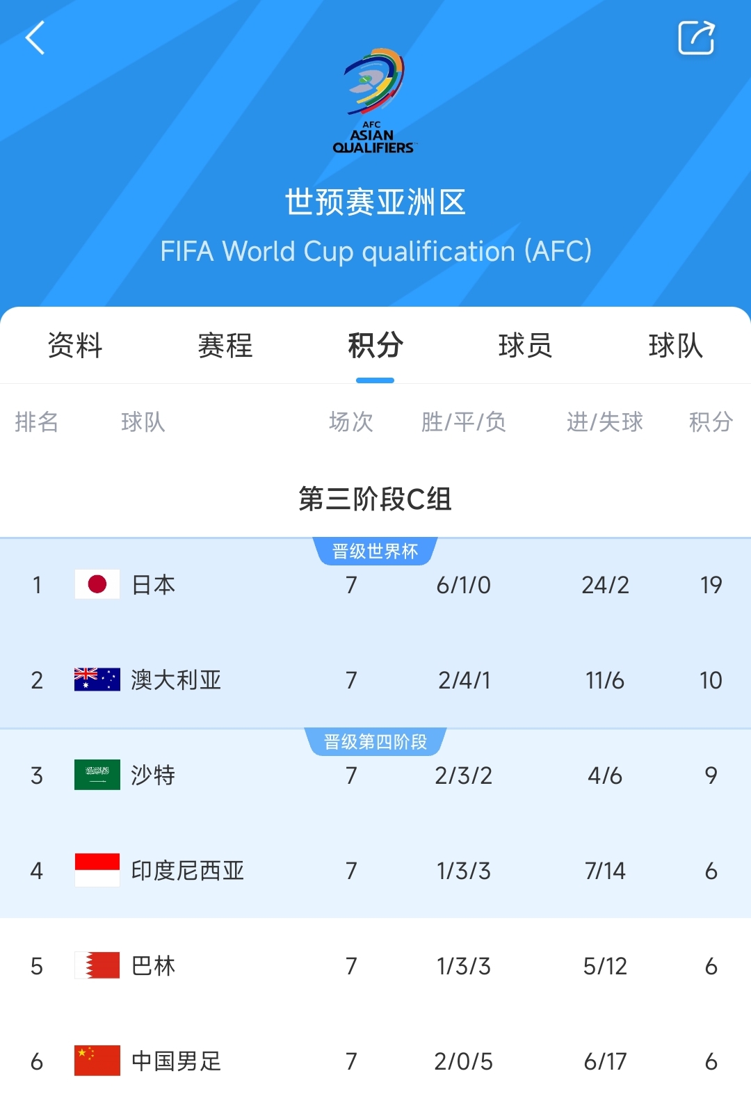 爭二變爭四?國足下場若輸澳大利亞，將確定無緣前二直通世界杯！