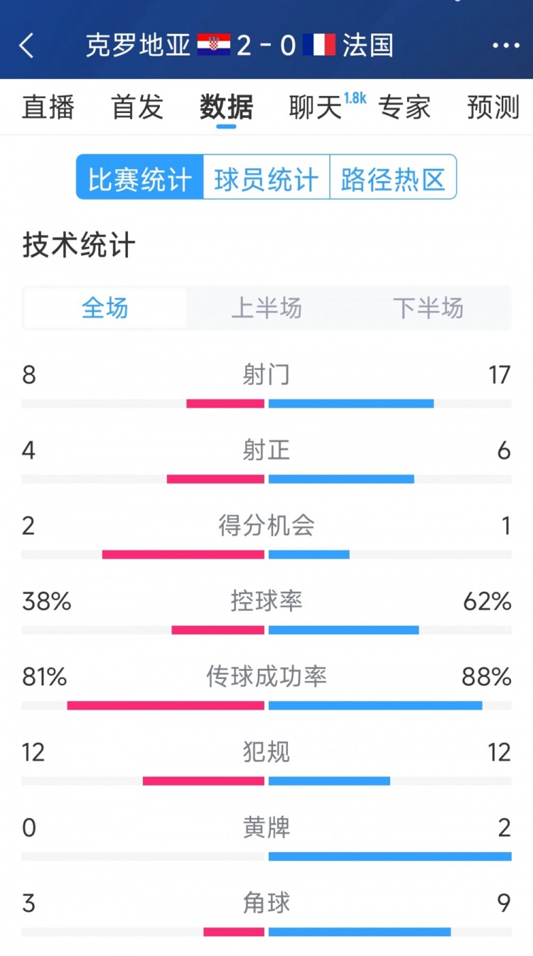 效率差距，法國0-2克羅地亞全場數(shù)據(jù)：射門17-8，射正6-4
