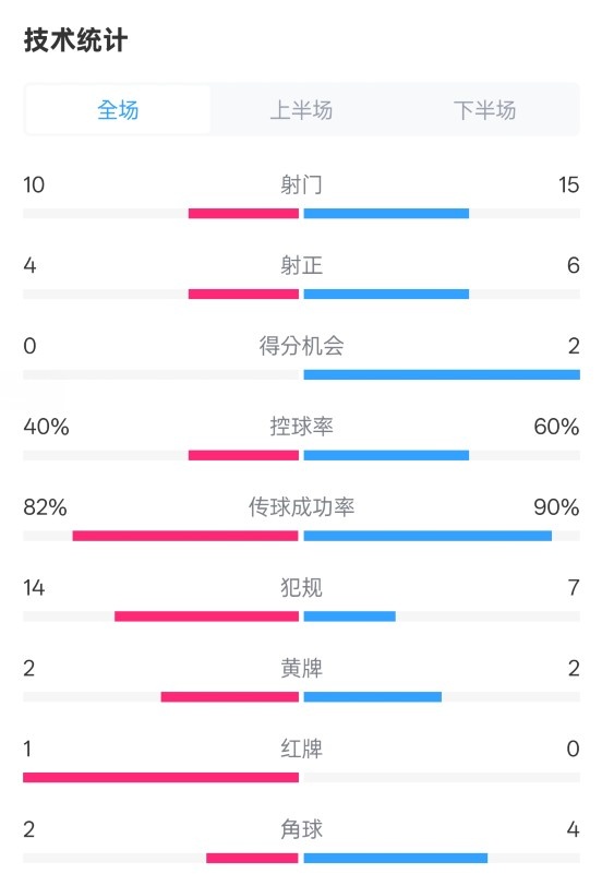 荷蘭2-2西班牙數(shù)據(jù)：射門10-15，射正4-6，控球40%-60%，紅牌1-0